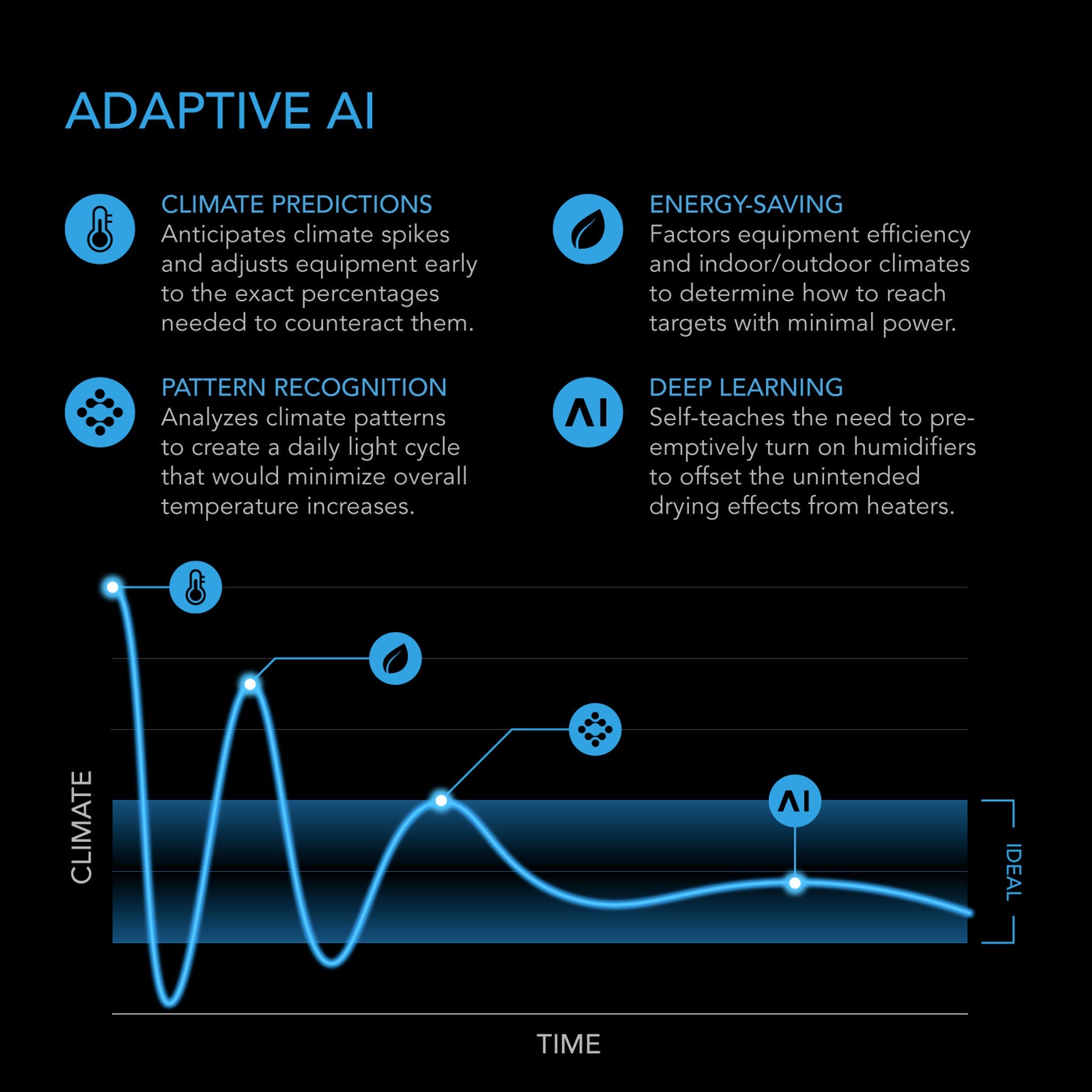 Controller AI+ Environmental Controller, AI-Powered Learning and Dynamic Level Adjusting for UIS, Dual Zone Control