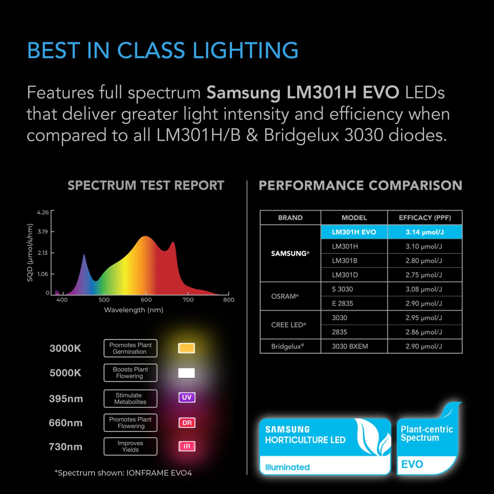 AC Infinity Ionframe EVO3, Samsung LM301H EVO 280 Watt, 2x4 Ft or 60x120 cm flower