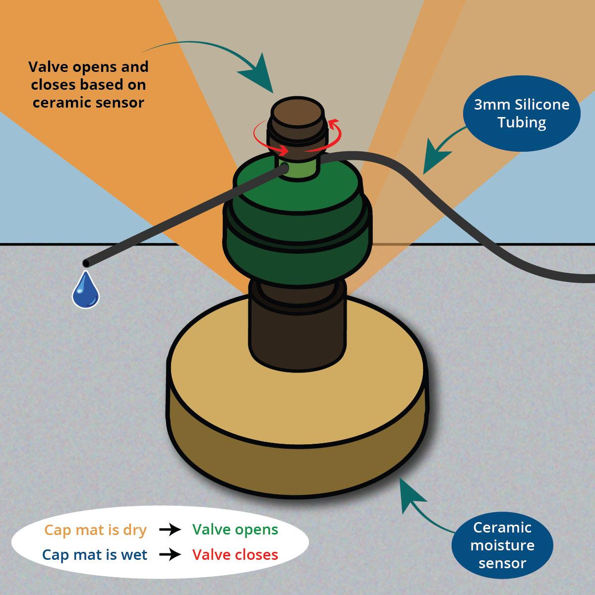 4' x 4' Capillary Mat System with Blumat Irrigation