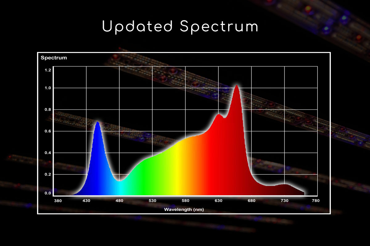 LFG 600W Full Spectrum 4 Channel Dimmable LED Grow Light